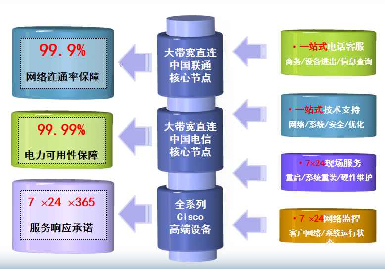 上犹机房网络